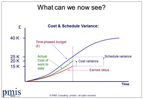 Earned Value Method Explained