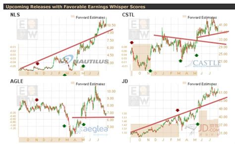 earnings whispers