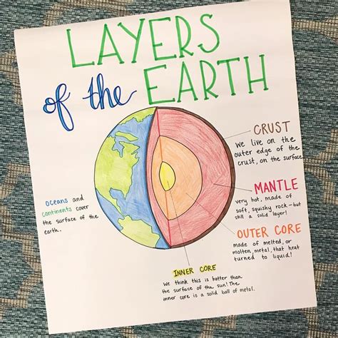 Solar System 5th grade Anchor Chart Earth science middle school
