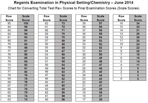 The Earth Science Regents Curve: Understanding The Grading System