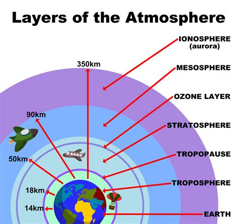 earth's levels of atmosphere