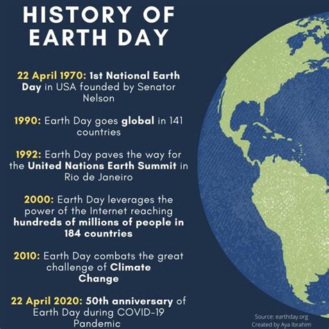 earth day history facts