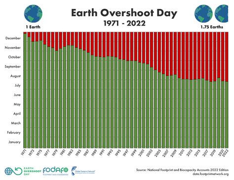 earth overshoot day 2022 nederland