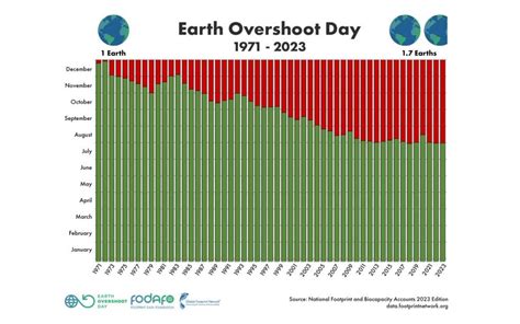 earth overshoot day by year