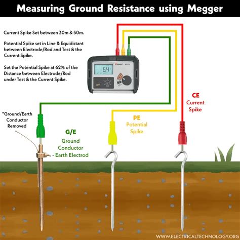 Earth Resistance Test Using Megger