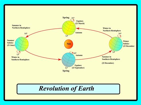 earth revolution and seasons