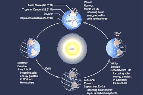 earth rotation day 2023