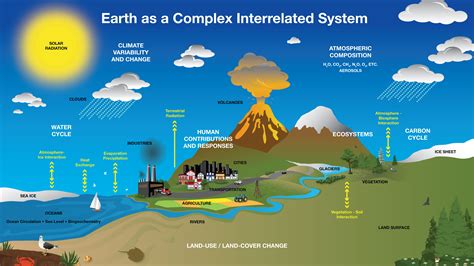 earth system