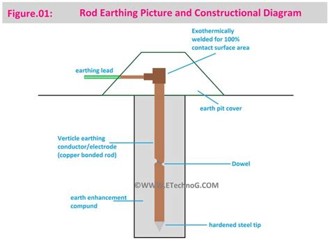 Earthing Rod Uses