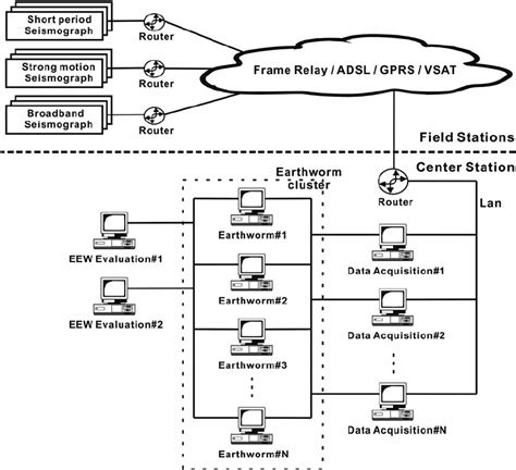 Earthquake Early Warning Prototype System