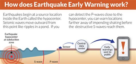 Earthquake Early Warning System Time