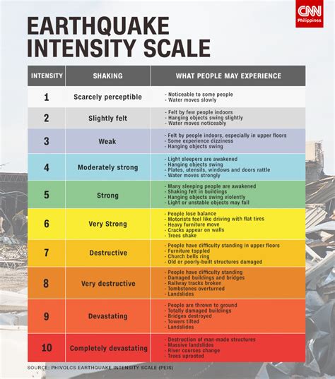earthquake magnitude and intensity scale