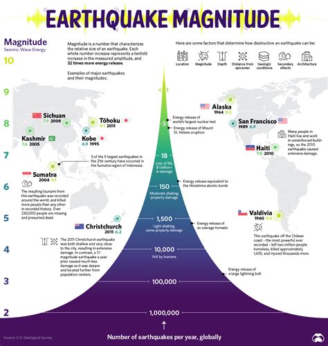 earthquake magnitude comparison