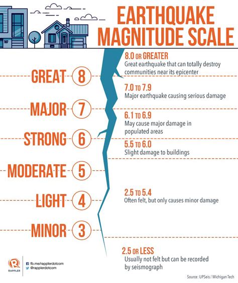 earthquake magnitude scale explained