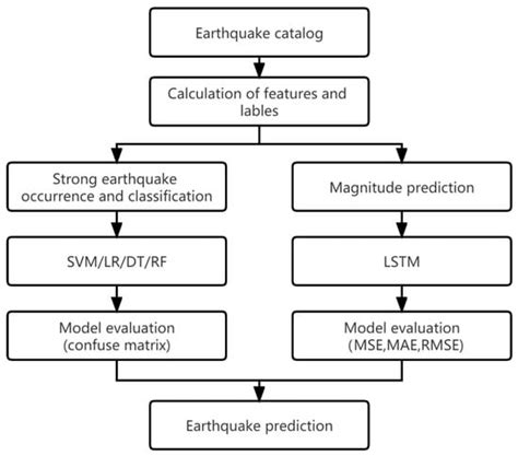 earthquake prediction model using python pdf