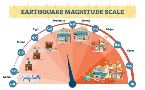 earthquake sizes richter scale