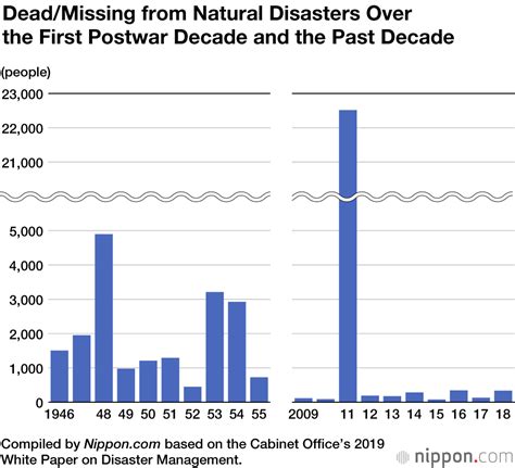 earthquakes data over the years