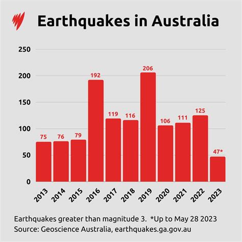 earthquakes in australia 2023
