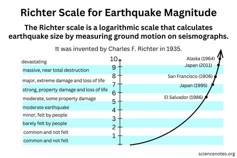 earthquakes on the richter scale