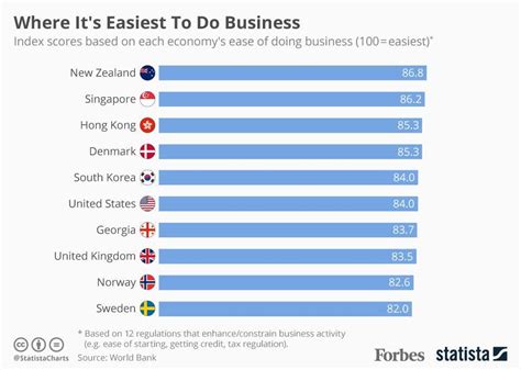 ease of doing business ranking by country