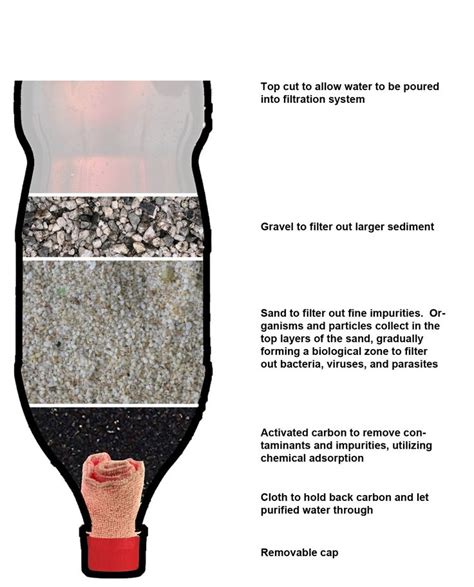 Easiest Water Filter