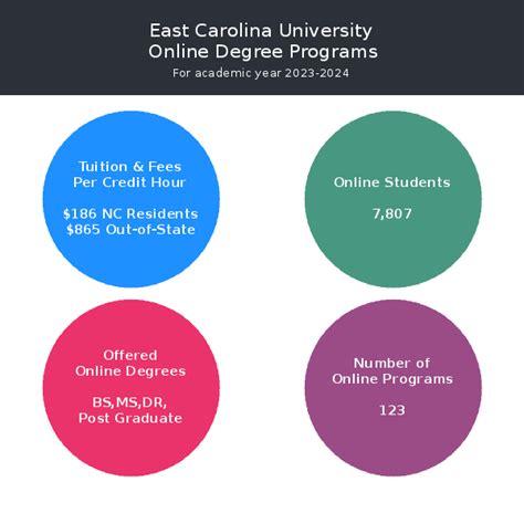 east carolina online degree programs