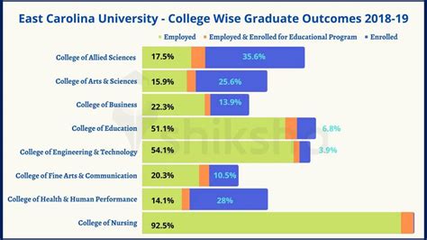 east carolina university degrees