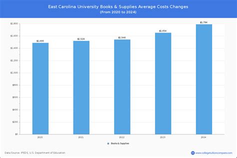 east carolina university tuition payment