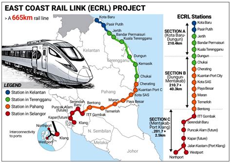 east coast rail link ecrl project malaysia