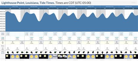 East Point Lighthouse Tide Chart