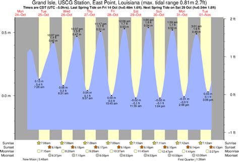 East Point Tide Chart