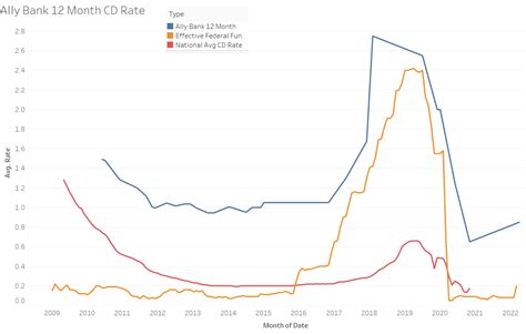 eastern bank cd rates history