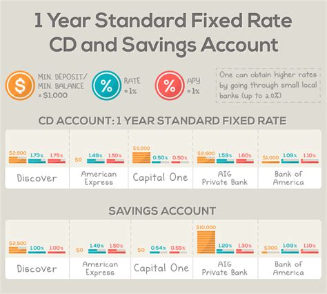 eastern bank cd rates vs savings account
