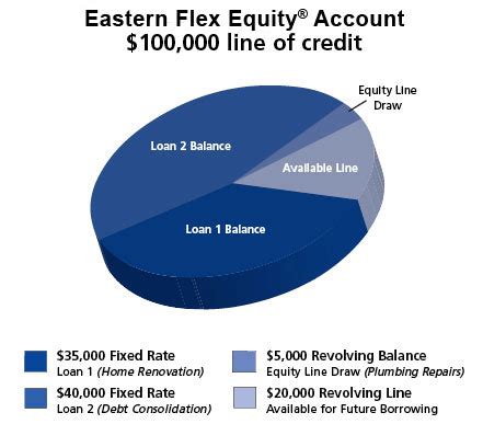 eastern bank home equity rates