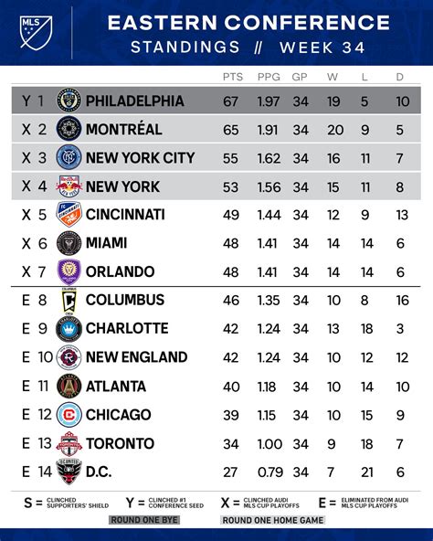 eastern conference standings 2022