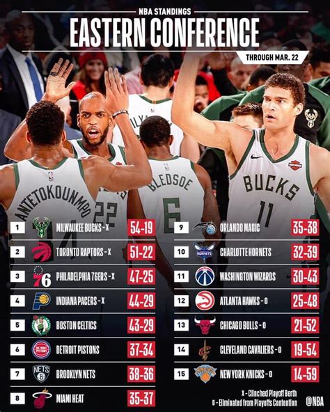 eastern conference standings nba 2022