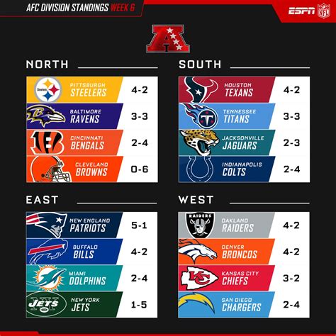 eastern division nfl standings