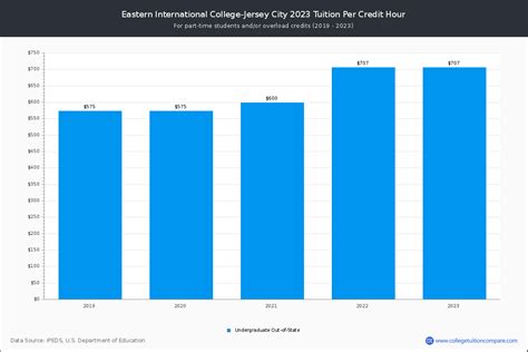 eastern international college tuition