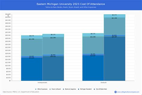 eastern michigan cost of attendance