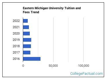 eastern michigan university tuition