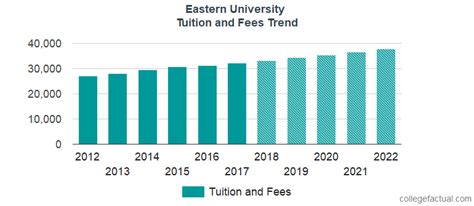 eastern university tuition 2020