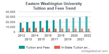 eastern washington university tuition rates