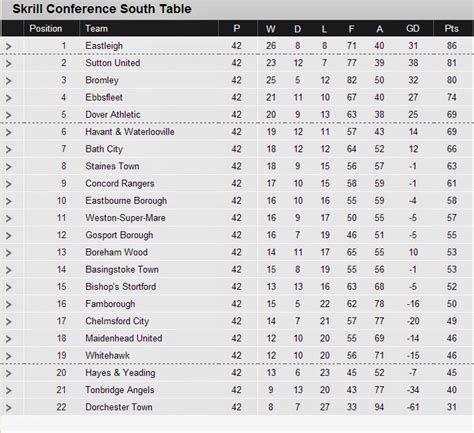 eastleigh fc league table