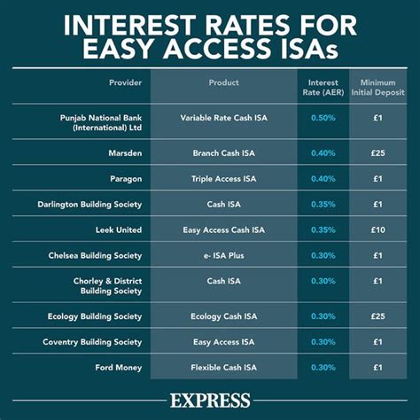 easy access isa comparison