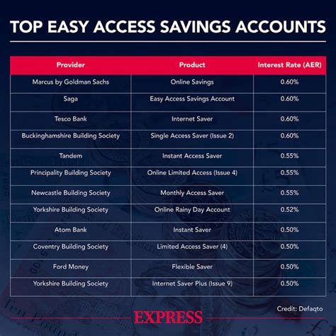 easy access savings accounts compare