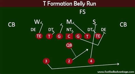 easy football plays to learn