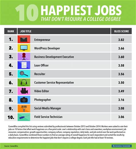 easy high paying jobs no degree without a degree
