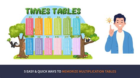Easy Method To Learn Multiplication Tables