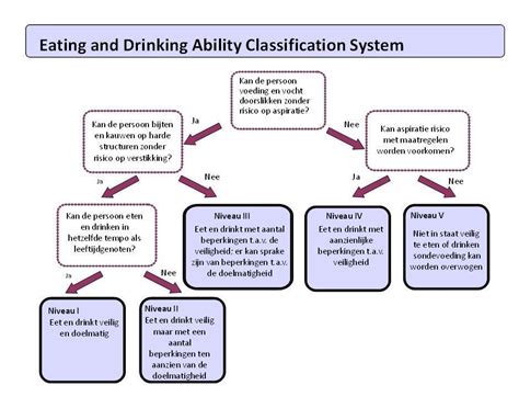 Eating And Drinking Ability Classification System