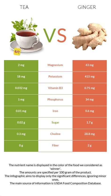 Eating Ginger Vs Ginger Tea